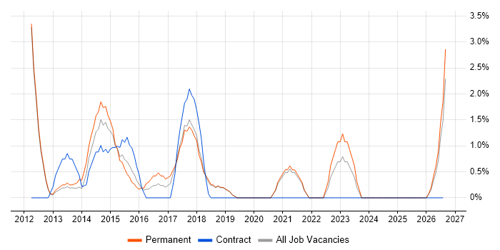 Magento job vacancy trend in Worcester