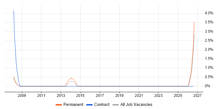 Management Accountant job vacancy trend in Worcester