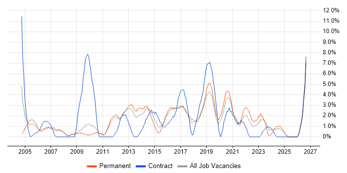Management Information System job vacancy trend in Worcester