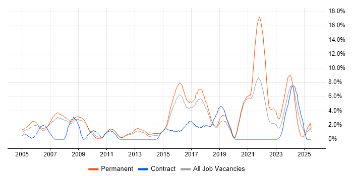 Job vacancy trend for Manufacturing in Worcester Job vacancy trend for Manufacturing in Worcester