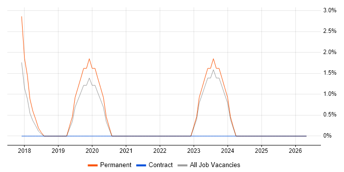 Market Research job vacancy trend in Worcester