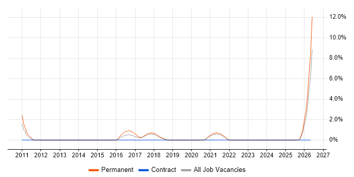Marketing Executive job vacancy trend in Worcester