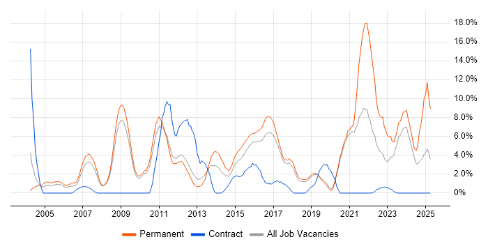 Job vacancy trend for Marketing in Worcester Job vacancy trend for Marketing in Worcester