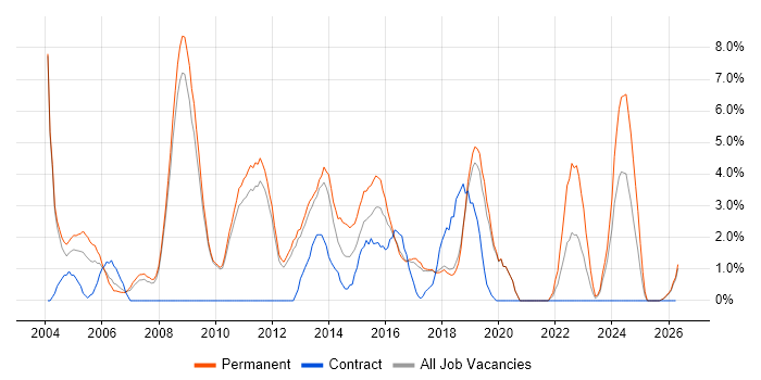 Mathematics job vacancy trend in Worcester