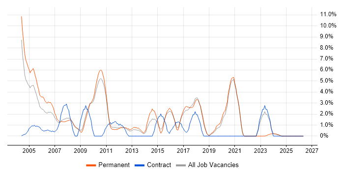 MCSE job vacancy trend in Worcester