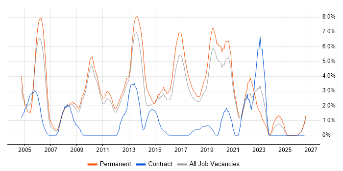 Mentoring job vacancy trend in Worcester