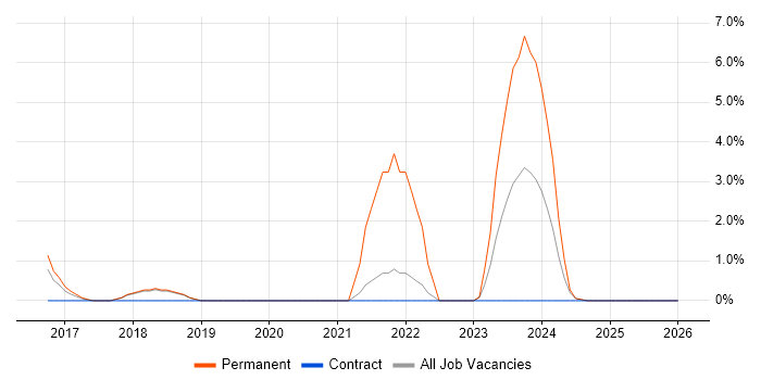 Meraki job vacancy trend in Worcester