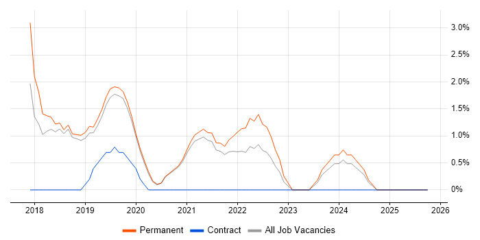 Microservices job vacancy trend in Worcester