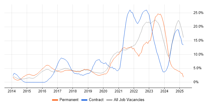 Job vacancy trend for Microsoft 365 in Worcester