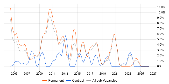 Microsoft Certification job vacancy trend in Worcester