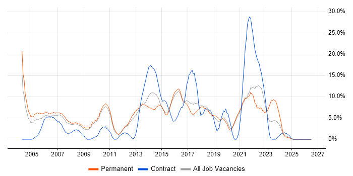 Microsoft Exchange job vacancy trend in Worcester