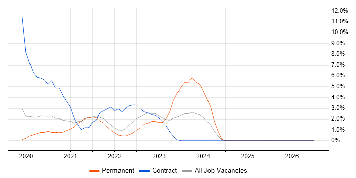 Microsoft Intune job vacancy trend in Worcester