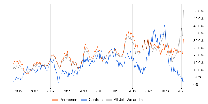 Job vacancy trend for Microsoft in Worcester