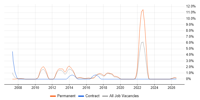Middleware job vacancy trend in Worcester