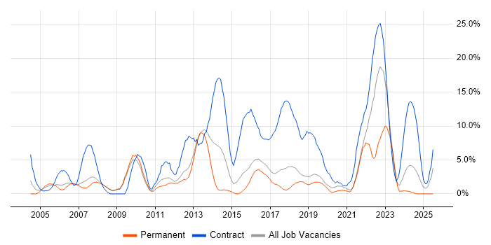 Job vacancy trend for Migration in Worcester