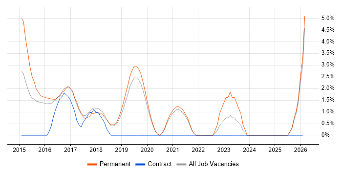 MongoDB job vacancy trend in Worcester