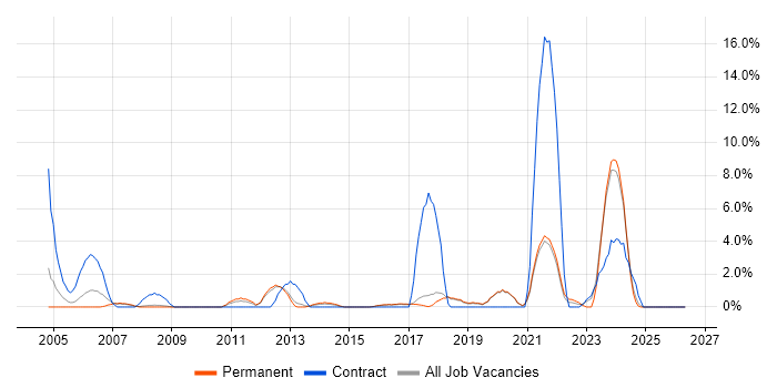 MPLS job vacancy trend in Worcester