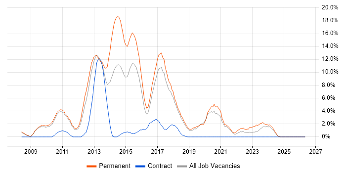 MVC job vacancy trend in Worcester
