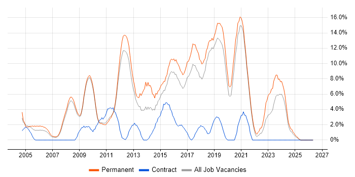 MySQL job vacancy trend in Worcester