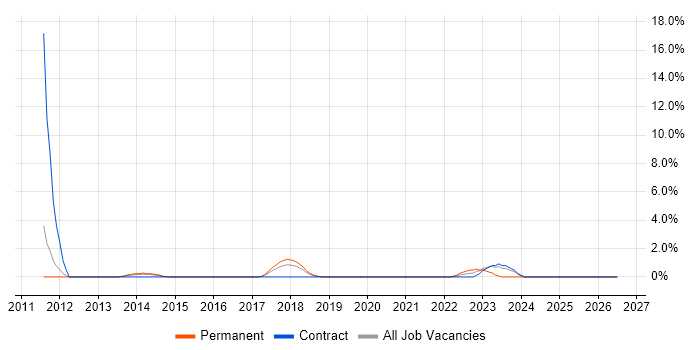 NetSuite job vacancy trend in Worcester