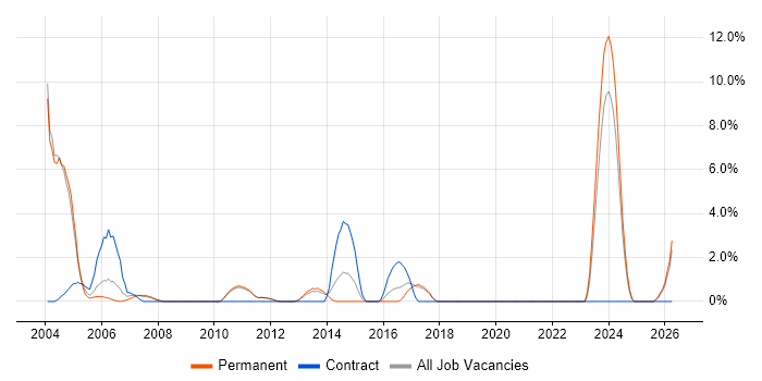 Network Analyst job vacancy trend in Worcester