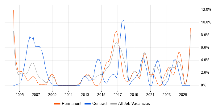 Network Engineer job vacancy trend in Worcester
