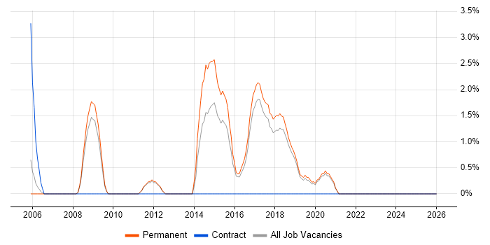 Network Monitoring job vacancy trend in Worcester