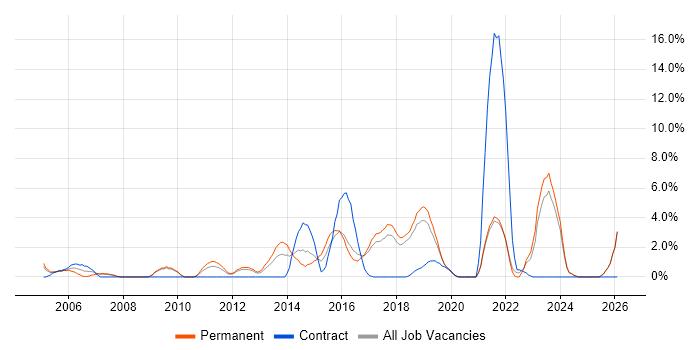 Network Security job vacancy trend in Worcester
