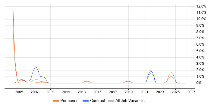 Network Support Engineer job vacancy trend in Worcester