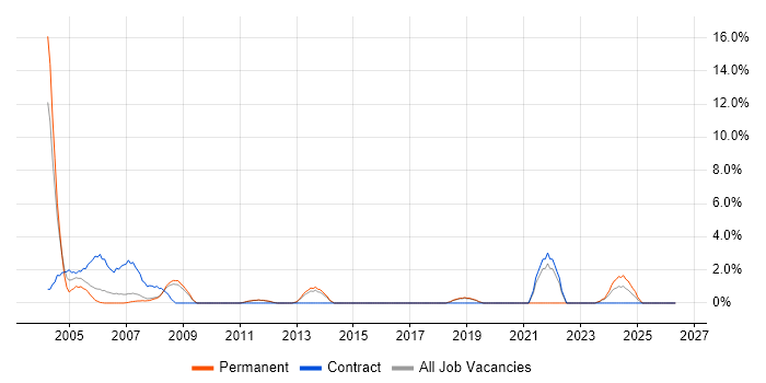 Network Support job vacancy trend in Worcester