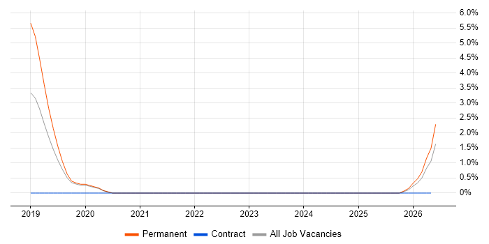 Network Virtualisation job vacancy trend in Worcester