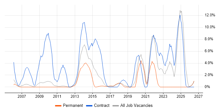 NHS job vacancy trend in Worcester