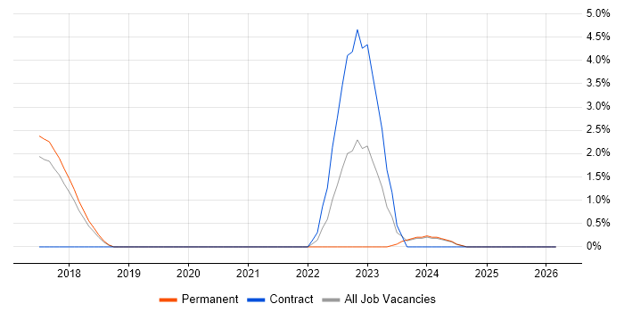 NIST job vacancy trend in Worcester