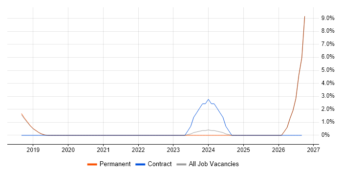 NVIDIA job vacancy trend in Worcester
