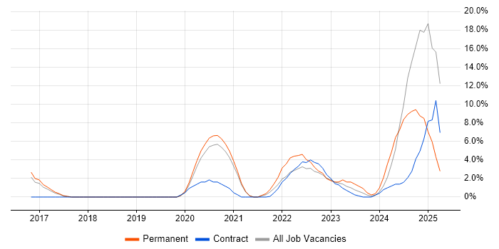 Job vacancy trend for Onboarding in Worcester Job vacancy trend for Onboarding in Worcester