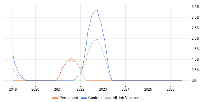 OneDrive job vacancy trend in Worcester
