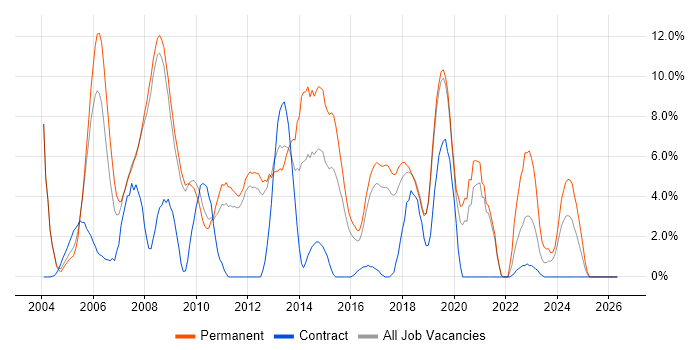 OO job vacancy trend in Worcester