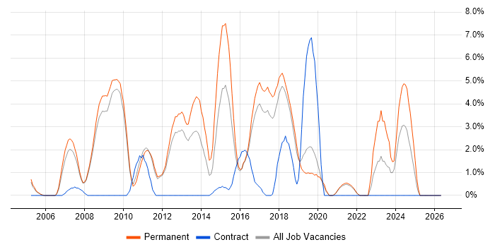 OOP job vacancy trend in Worcester