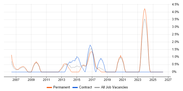 Open Source job vacancy trend in Worcester