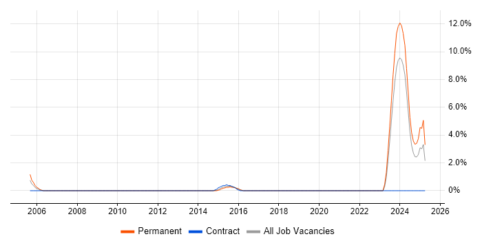 Job vacancy trend for Operations Analyst in Worcester Job vacancy trend for Operations Analyst in Worcester