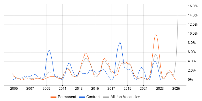 Job vacancy trend for Organisational Skills in Worcester Job vacancy trend for Organisational Skills in Worcester