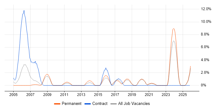 OSPF job vacancy trend in Worcester