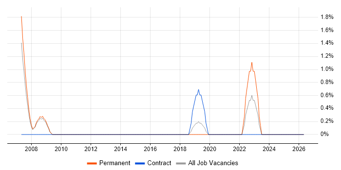 Performance Analysis job vacancy trend in Worcester
