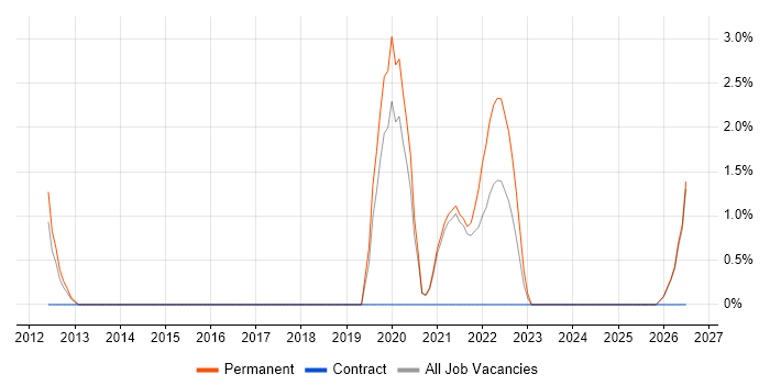 Performance Metrics job vacancy trend in Worcester