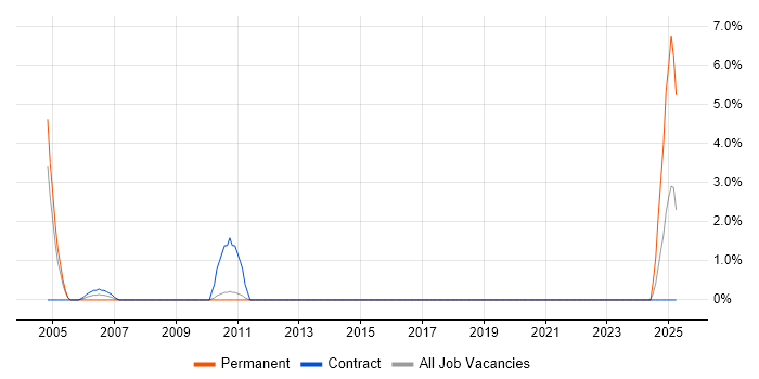 Job vacancy trend for Personal Assistant in Worcester Job vacancy trend for Personal Assistant in Worcester
