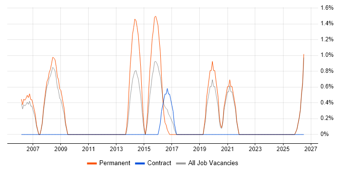 Pharmaceutical job vacancy trend in Worcester