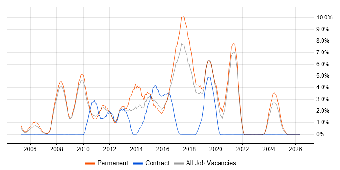 PHP Developer job vacancy trend in Worcester