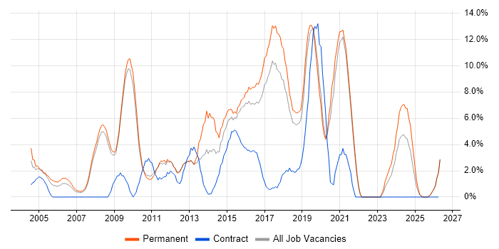 PHP job vacancy trend in Worcester