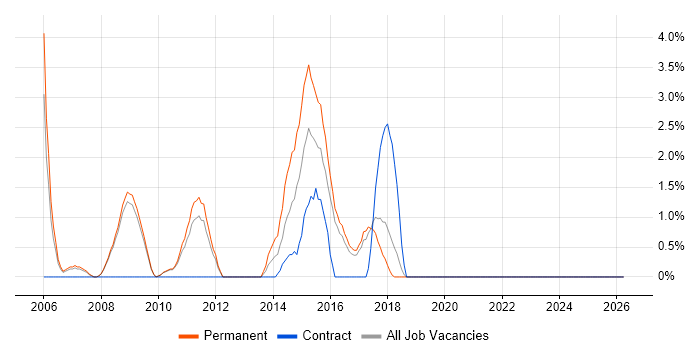Physics job vacancy trend in Worcester