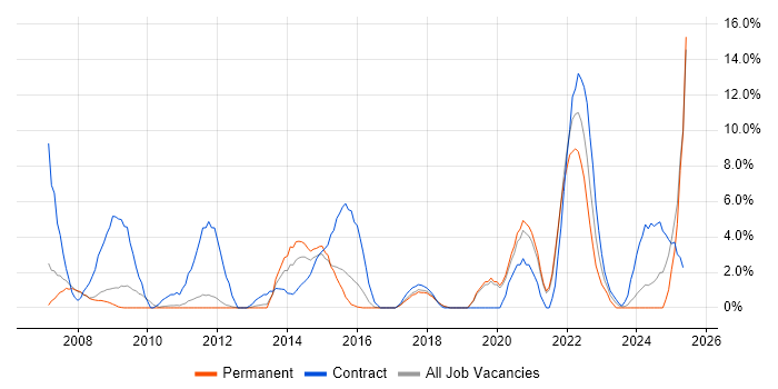 Job vacancy trend for PMO in Worcester